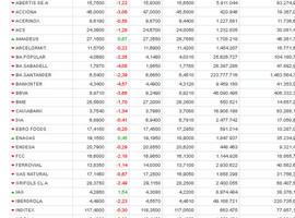 La resistencia psicológica del 10000 de Ibex actua como tal (VÍDEO COMENTARIO MERCADOS)