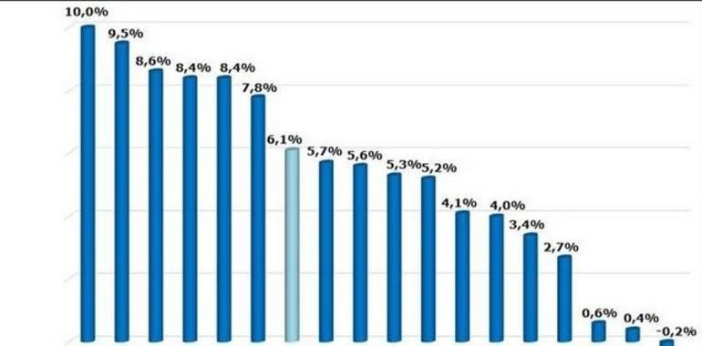 El salario de los asturianos aumenta un 5,6% desde el inicio de la crisis