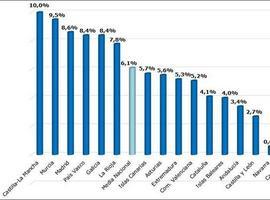 El salario de los asturianos aumenta un 5,6% desde el inicio de la crisis