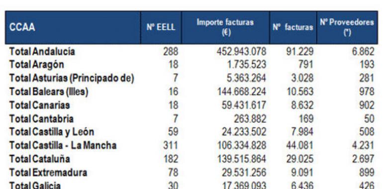 283 proveedores de 7 ayuntamientos asturianos cobrarán a partir de hoy 3028 facturas