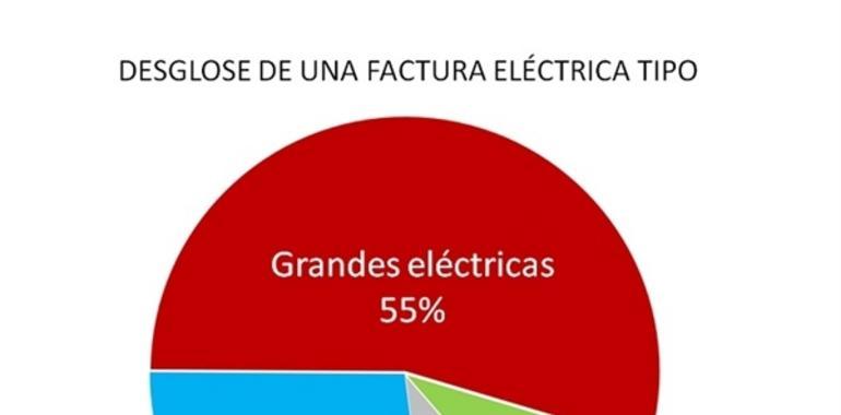 Lo que ocultan las eléctricas de la factura de la luz