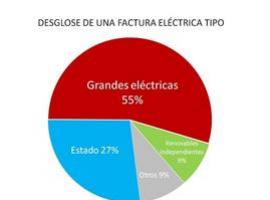 Lo que ocultan las eléctricas de la factura de la luz