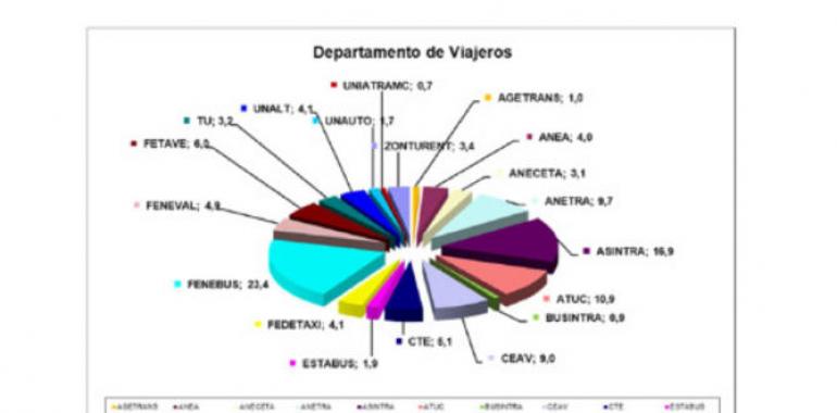 Nueva composición del Comité Nacional deTransporte por Carretera 