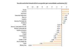La última EPA registra 104.500 parados en el Principado 