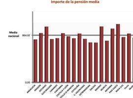 En Asturias hay 299.104 pensionistas en enero y una pensión media de 1021,34 €