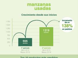 Las ventas de manzanasusadas.com aumentan un 138%