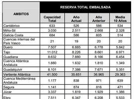 Los embalses del Cantábrico están al 83,1 por ciento de su capacidad