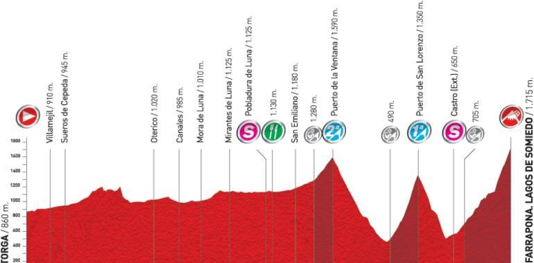 La Vuelta a España llega hoy sábado a Asturias