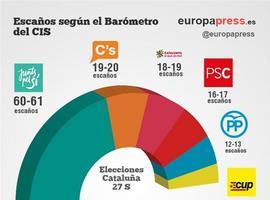 Junts Pel Sí quedaría a ocho escaños de la mayoría absoluta, según el CIS