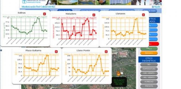 Medio Ambiente vigila la contaminación en Avilés y Ecologistas piden soluciones en toda la Asturias central