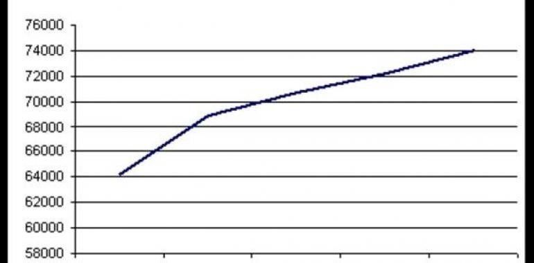 Se incrementa hasta el 7% el número de asturianos que padecen diabetes