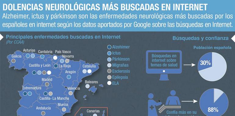 Alzhéimer, ictus y párkinson, los males más buscados por los asturianos en internet 