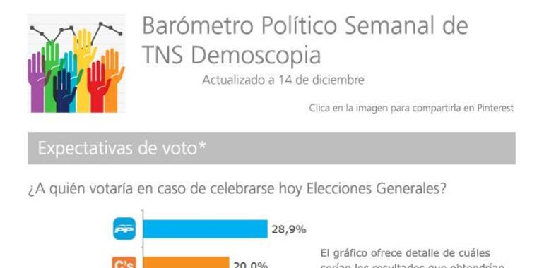 El PP consolida su liderazgo mientras C’s y PSOE retroceden 