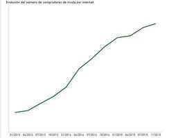 La moda roza los 5,5 millones de compradores online
