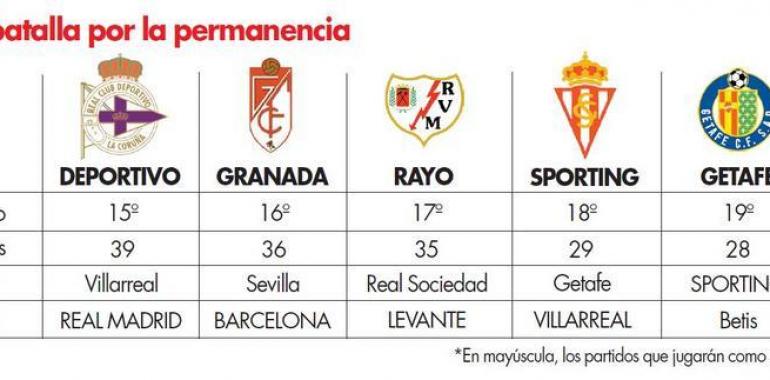 #Sporting: En Getafe, sólo vale ganar