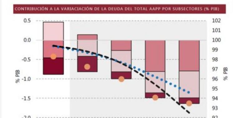 Las CCAA, el subsector que más contribuirá a la reducción de la deuda en los próximos 4 años