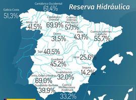 La reserva hidráulica en el Cantábrico dobla la media española