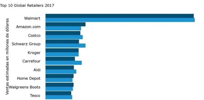 Mercadona baja 7 posiciones en el TOP50 mundial de retailers