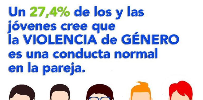 27’4% de los y las jóvenes ve la violencia de género normal en la pareja