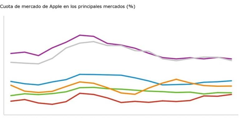 Smartphones: A la espera del iPhone X