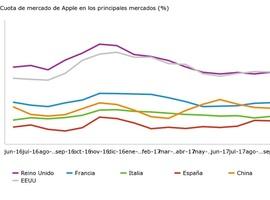 Smartphones: A la espera del iPhone X
