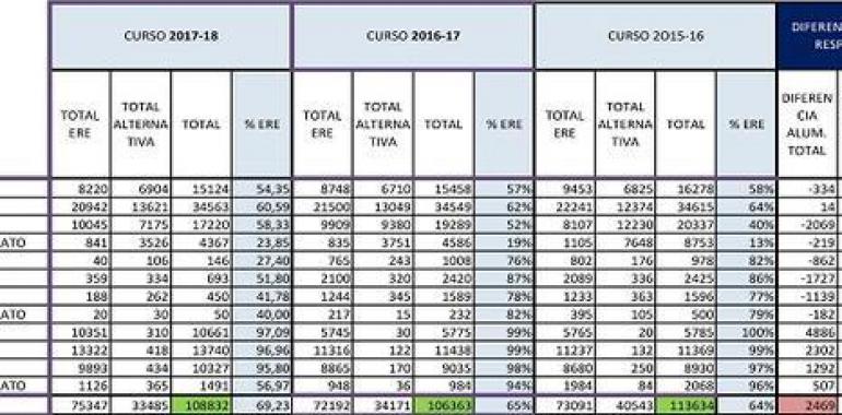 Siete de cada diez alumnos asturianos cursaron Religión este año