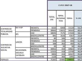 Siete de cada diez alumnos asturianos cursaron Religión este año