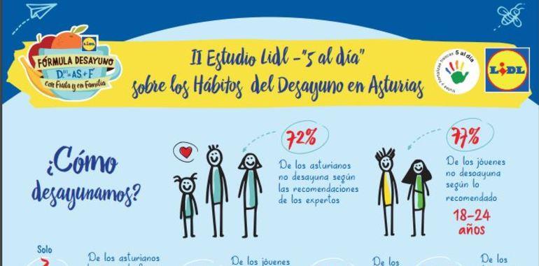 El desayuno de los asturianos, poco equilibrado, en solitario y en menos de 10 minutos
