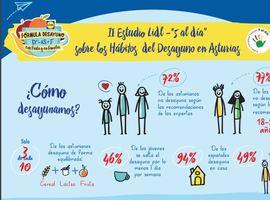 El desayuno de los asturianos, poco equilibrado, en solitario y en menos de 10 minutos