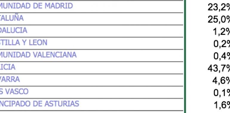 Asturias recibe casi un 2% de la inversión china en España 