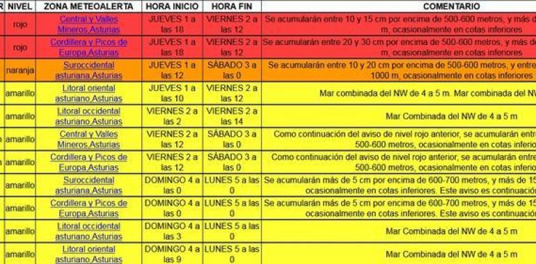 Asturias: 20 puertos con cadenas, Connio cerrado y Pajares a pesados