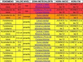 Asturias: 20 puertos con cadenas, Connio cerrado y Pajares a pesados