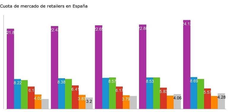 Mercadona y Lidl lideran el crecimiento entre las grandes cadenas