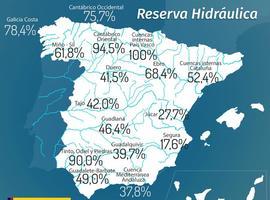 Los embalses asturianos superan el 94%