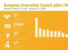 Asturias es una de las de mayor retorno en el europeo Instrumento Pyme