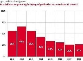 Las empresas que sufren graves impagos crecen por primera vez desde 2012