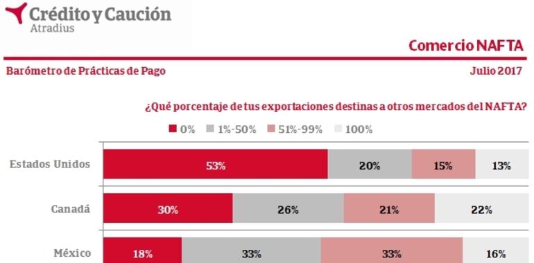  53% de las empresas de Estados Unidos no comercian con Canadá y México