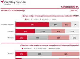  53% de las empresas de Estados Unidos no comercian con Canadá y México