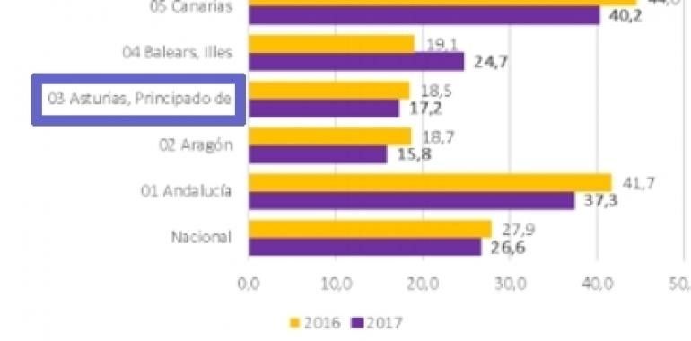 Asturias: Quinta comunidad con menor tasa de riesgo de pobreza y/o exclusión social 