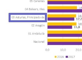 Asturias: Quinta comunidad con menor tasa de riesgo de pobreza y/o exclusión social 