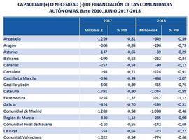 El déficit de las Administraciones Públicas se reduce casi un 16%