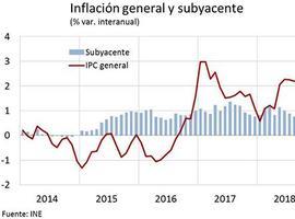 La inflación se mantiene en agosto en el 2,2% 