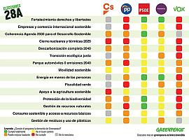 Greenpeace da un 'repaso' al programa 'verde' de los partidos