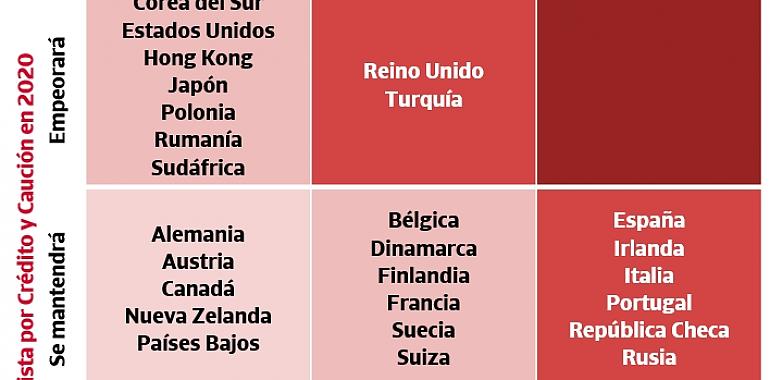 Crédito y Caución prevé un crecimiento global de las insolvencias en 2019 y 2020