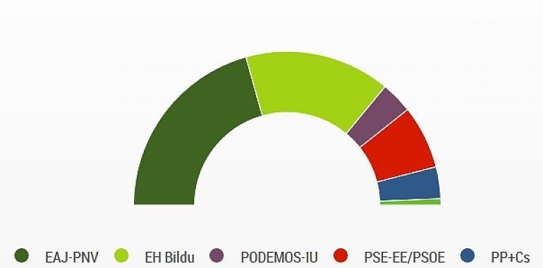 PNV y PSOE suben hasta 41 escaños en el País Vasco, mientras PP-C