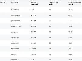 ¿Quieres saber cuáles son las páginas que más visitamos en internet?