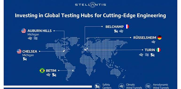 Stellantis invierte 33 millones de euros en centros de pruebas de ingeniería avanzada