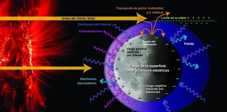 El misterio de la ionósfera lunar