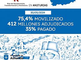 Asturias avanza con fuerza en la ejecución del Mecanismo de Recuperación y Resiliencia, movilizando el 75,4% de los fondos