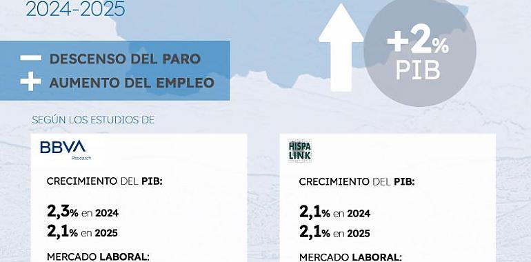Optimismo económico en Asturias: Crecimiento sólido Impulsado por el gasto de los hogares, turismo e industria